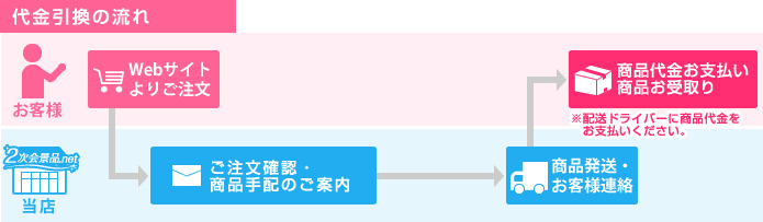 二次会景品の代引きの流れ